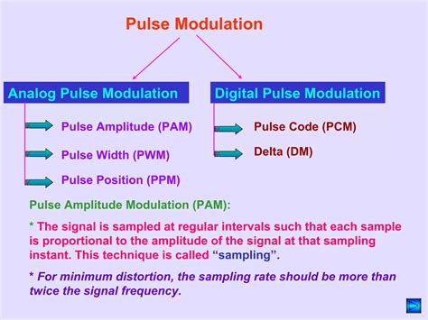 Analog Pulse Modulation に対する画像結果