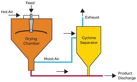 Afbeeldingsresultaten voor Low Temp Milk Powder Spray Process