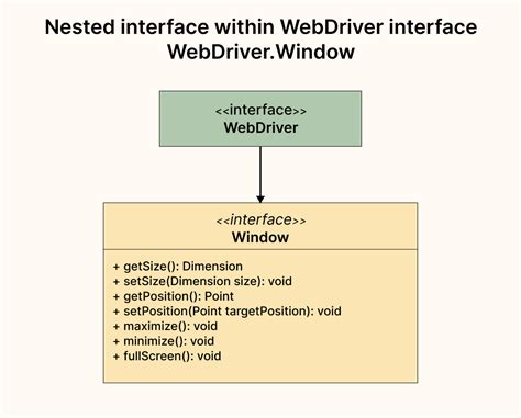 Image result for Web Driver Hierarchy Diagram in Selenium