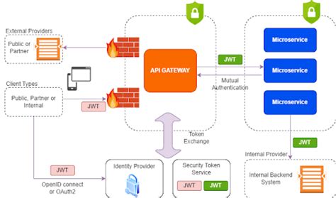 Image result for Micro Service API Gateway Diagram