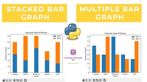 Image result for How to Make a Double Bar Graph in Python