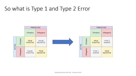 Afbeeldingsresultaten voor Type II Error Real Life Example