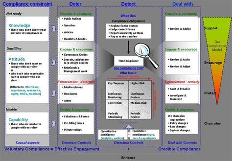 Image result for Major Components of Business Model