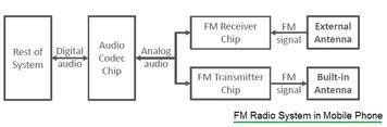 Toradh íomhá ar FM Modulation Basics
