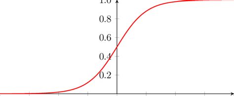 Afbeeldingsresultaten voor Sigmoid Function Graph
