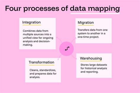 Image result for Data Mapping Plan Example
