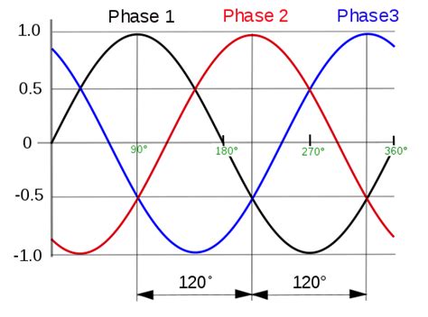 Afbeeldingsresultaten voor 3 Phase Waveform