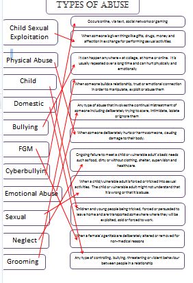 Image result for Safeguarding Types of Abbuse