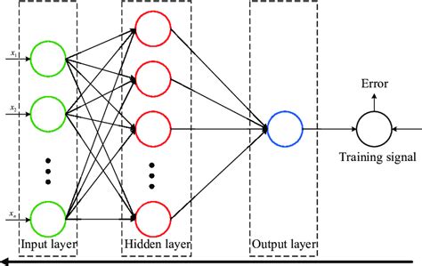 Backward Propagation Neural Network に対する画像結果