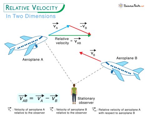 Image result for Velocity Formula Example