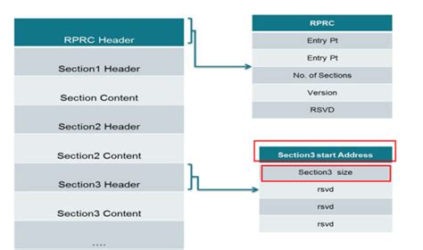 Image result for Flah Memory Layout