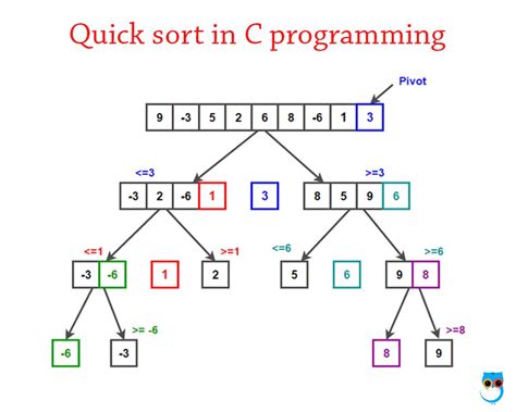 Image result for Quick Sort C-code