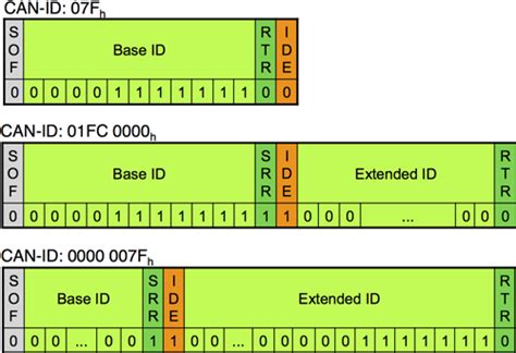 Image result for Extended Can Remote Frame