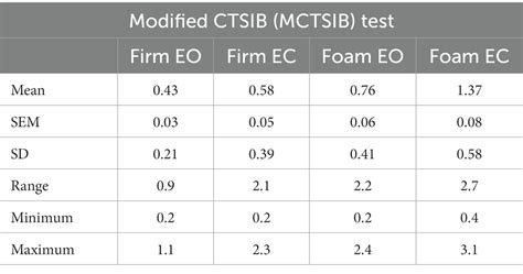 CTSIB Practice Questions에 대한 이미지 결과