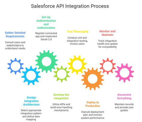 Image result for Salesforce API Logo