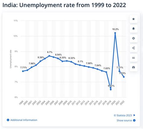 Bildergebnis für Pie Chart of Unemployment Rate in India
