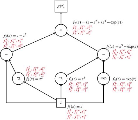 Image result for Computational Graph of Function