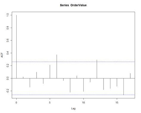 Toradh íomhá ar Example Time Series ACF Plots