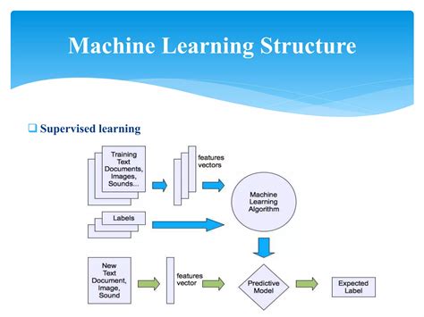 Image result for Types of Machine Learning PPT