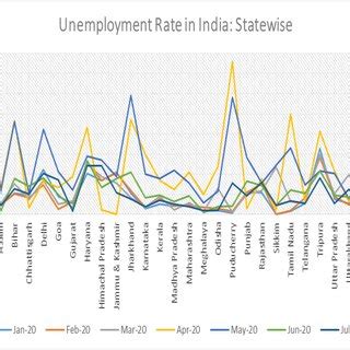 Bildergebnis für Pie Chart of Unemployment Rate in India