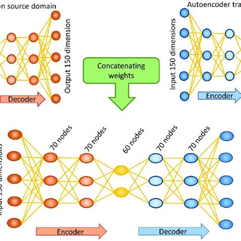 Image result for Autoencoder Schema