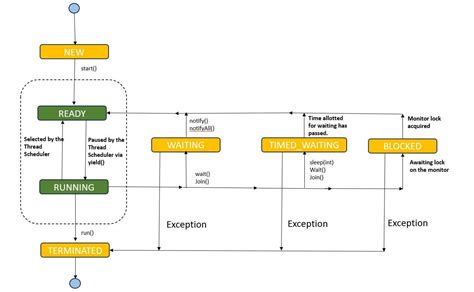 How Threads Work Java Step に対する画像結果