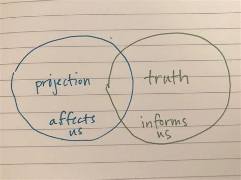 Image result for Projecting