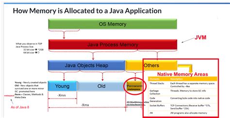 Image result for Java 1.7 Memory Regions