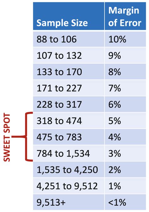 Afbeeldingsresultaten voor Margin of Error Example
