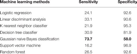 Image result for Specificity Machine Learning