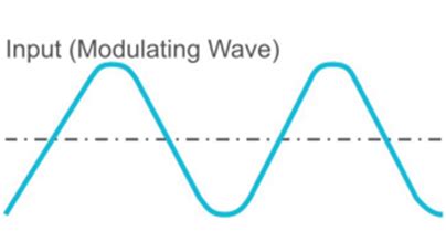 Image result for Modulation Demodulation