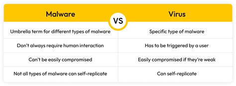 Image result for Malware vs Antivirus