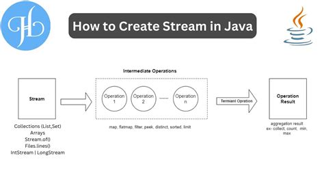 Toradh íomhá ar Stream in Java Application Images