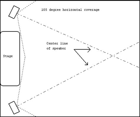 Image result for Subwoofer Positioning Concert