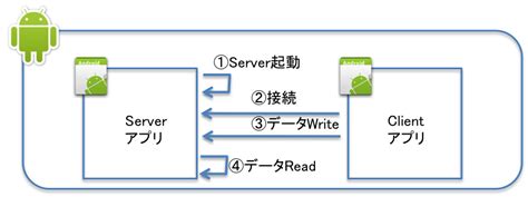 Socket UDS GUI Linux に対する画像結果