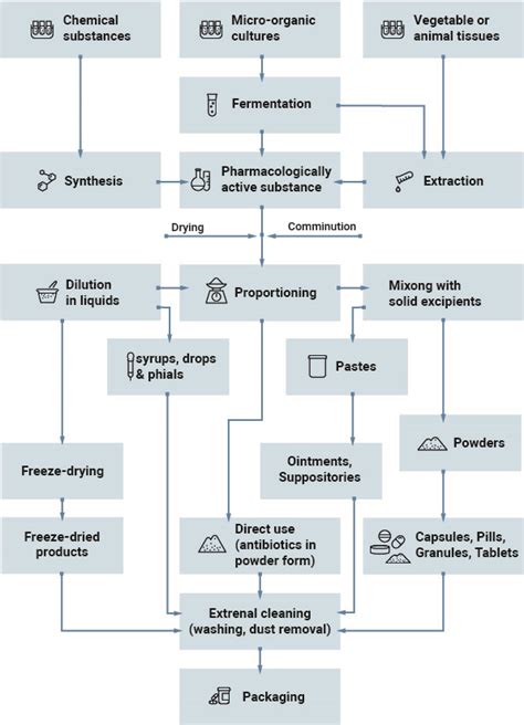 Image result for Pharmaceutical Manufacturing Process