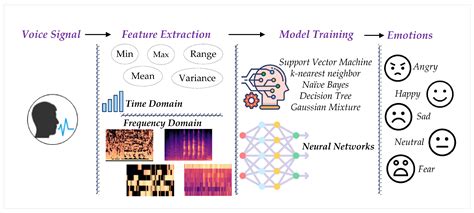 Image result for Emotion Detection Using Machine Learning