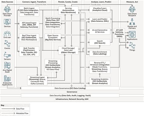 Toradh íomhá ar Oracle Advanced Support Platform Data Flow Diagram