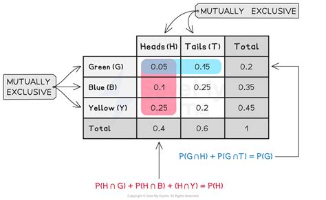 Image result for Mutually Exclusive Probability Two-Way Table