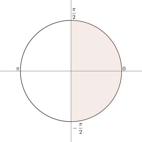 Toradh íomhá ar Domain and Range of Arcsin