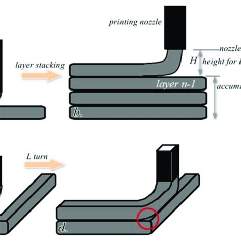 Image result for Stacking Process