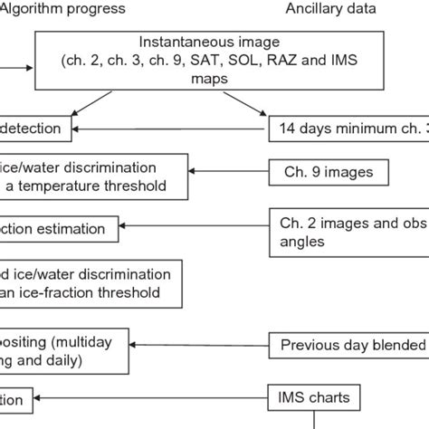Image result for How to Make Algorithm for Settelite