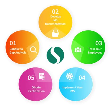 Image result for Why Implement a Management System