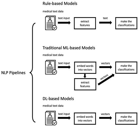 Image result for Rule-Based Natural Language Processing