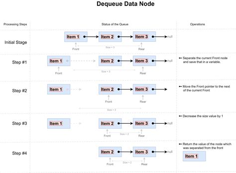 Library Queue Check Out as a Queue Data Structure に対する画像結果