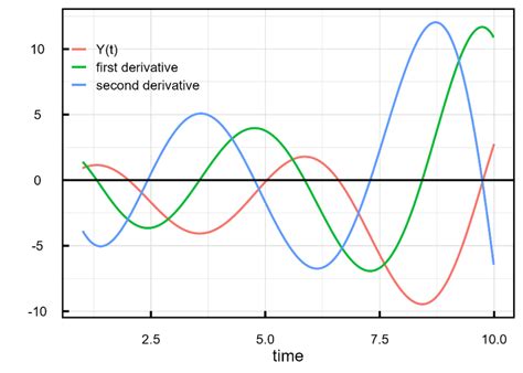 Image result for First Order Derivative Example