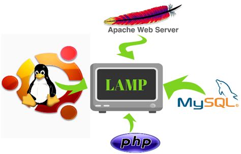 Image result for Lamp Linux