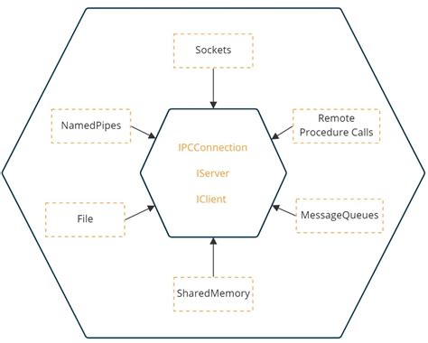 Interprocess Communication through API Diagram に対する画像結果