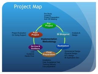 Types of Bi Implementation Methodology に対する画像結果