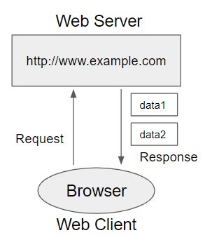 HTTP Request Object Diagram に対する画像結果